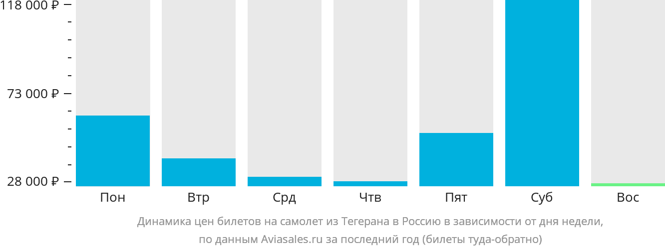 Динамика цен билетов на самолёт из Тегерана в Россию в зависимости от дня недели