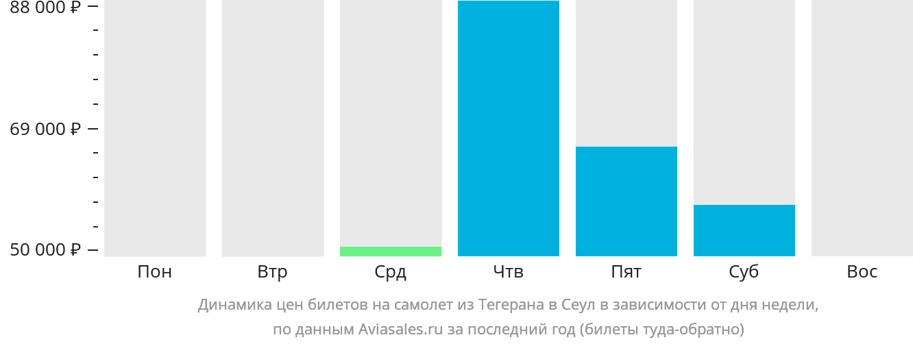 Динамика цен билетов на самолёт из Тегерана в Сеул в зависимости от дня недели