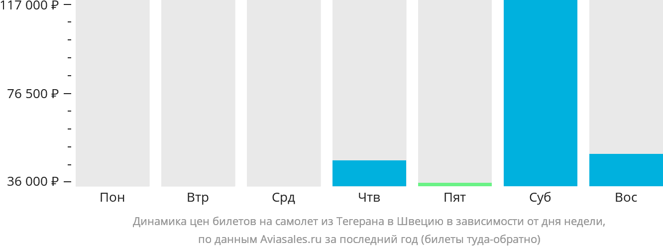 Динамика цен билетов на самолёт из Тегерана в Швецию в зависимости от дня недели