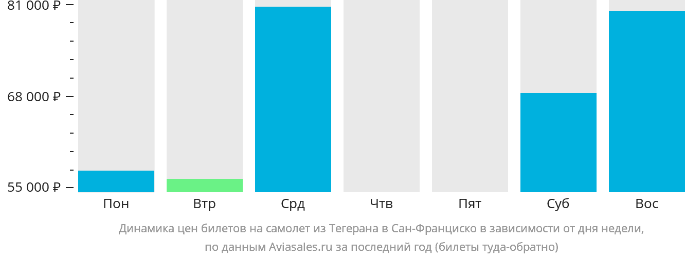 Динамика цен билетов на самолёт из Тегерана в Сан-Франциско в зависимости от дня недели