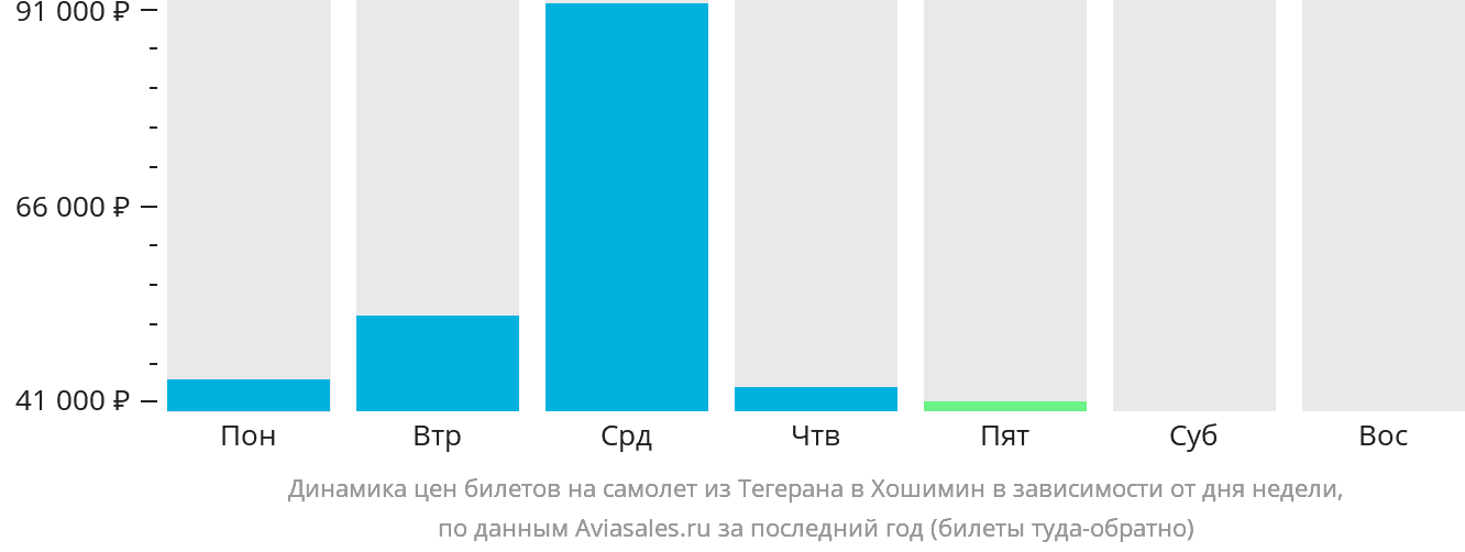 Динамика цен билетов на самолёт из Тегерана в Хошимин в зависимости от дня недели