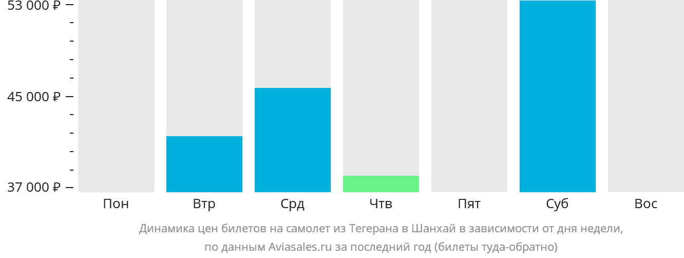 Динамика цен билетов на самолёт из Тегерана в Шанхай в зависимости от дня недели