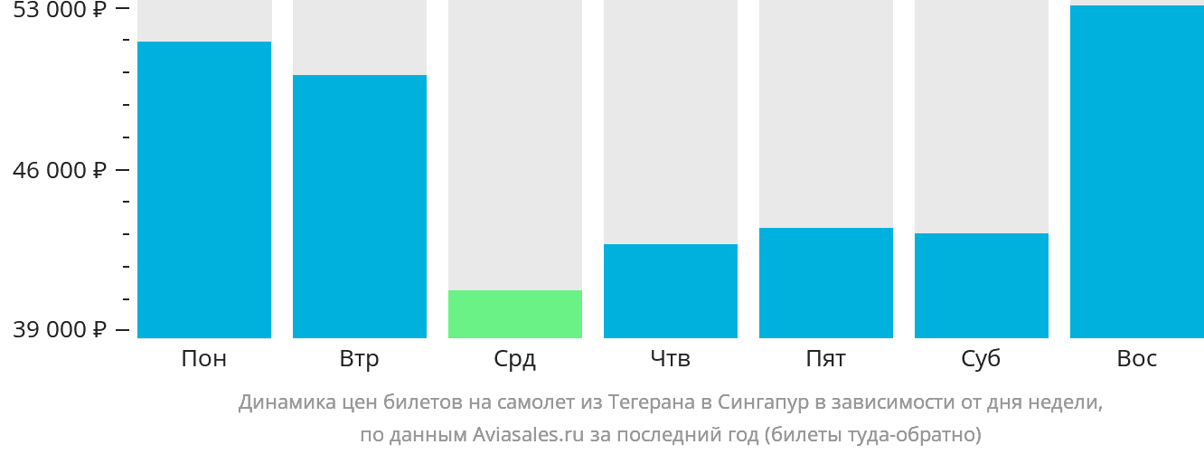 Динамика цен билетов на самолёт из Тегерана в Сингапур в зависимости от дня недели