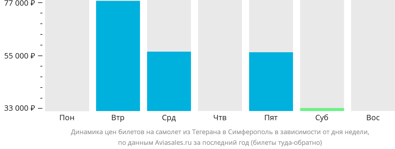 Динамика цен билетов на самолёт из Тегерана в Симферополь в зависимости от дня недели