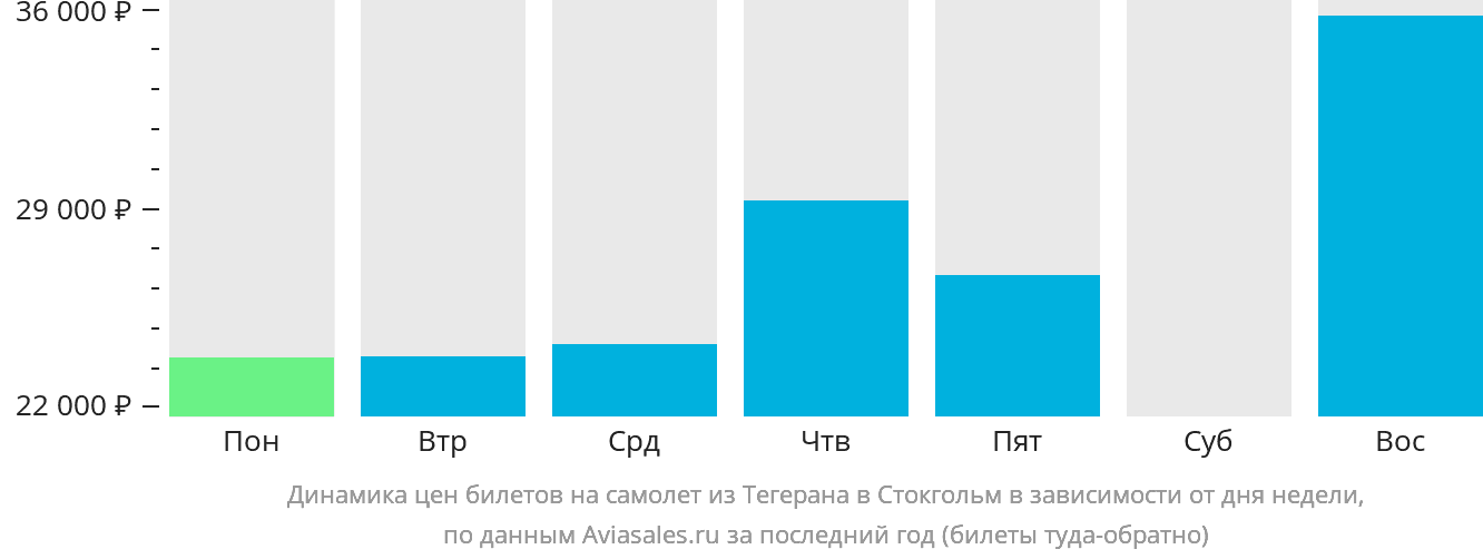 Динамика цен билетов на самолёт из Тегерана в Стокгольм в зависимости от дня недели