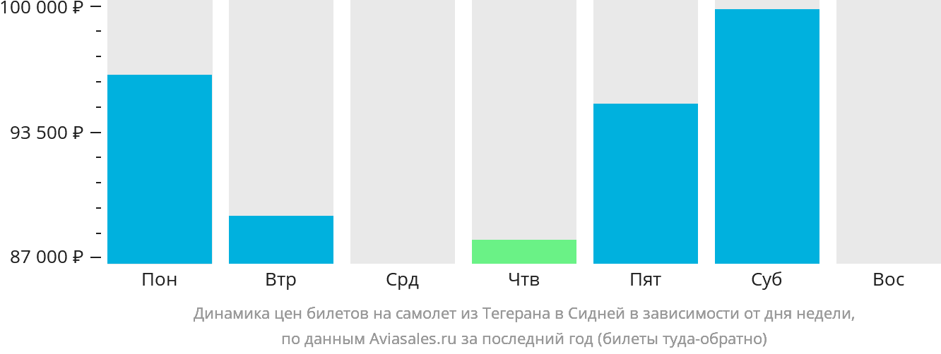 Динамика цен билетов на самолёт из Тегерана в Сидней в зависимости от дня недели