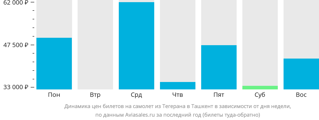 Динамика цен билетов на самолёт из Тегерана в Ташкент в зависимости от дня недели
