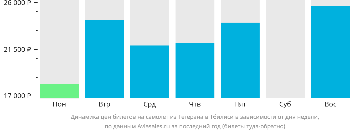 Динамика цен билетов на самолёт из Тегерана в Тбилиси в зависимости от дня недели