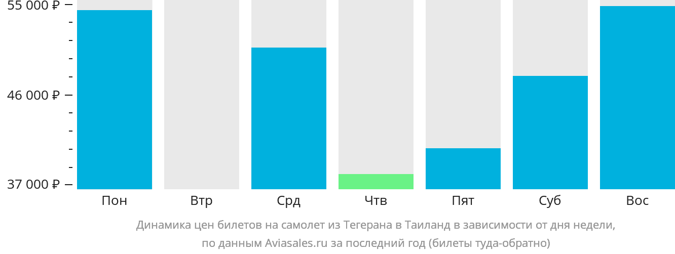 Динамика цен билетов на самолёт из Тегерана в Таиланд в зависимости от дня недели