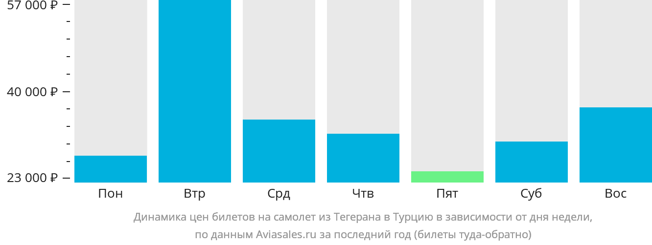 Динамика цен билетов на самолёт из Тегерана в Турцию в зависимости от дня недели