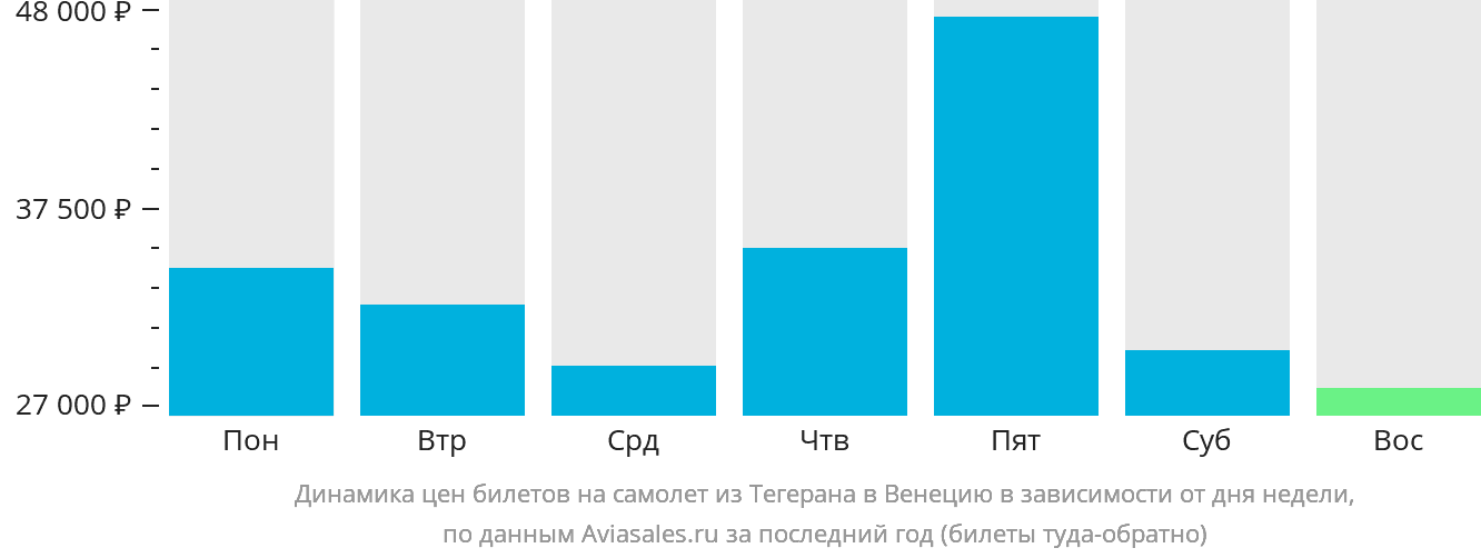 Динамика цен билетов на самолёт из Тегерана в Венецию в зависимости от дня недели