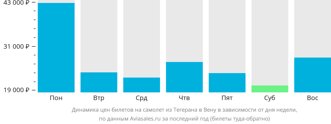 Динамика цен билетов на самолёт из Тегерана в Вену в зависимости от дня недели