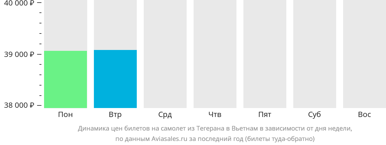 Динамика цен билетов на самолёт из Тегерана в Вьетнам в зависимости от дня недели