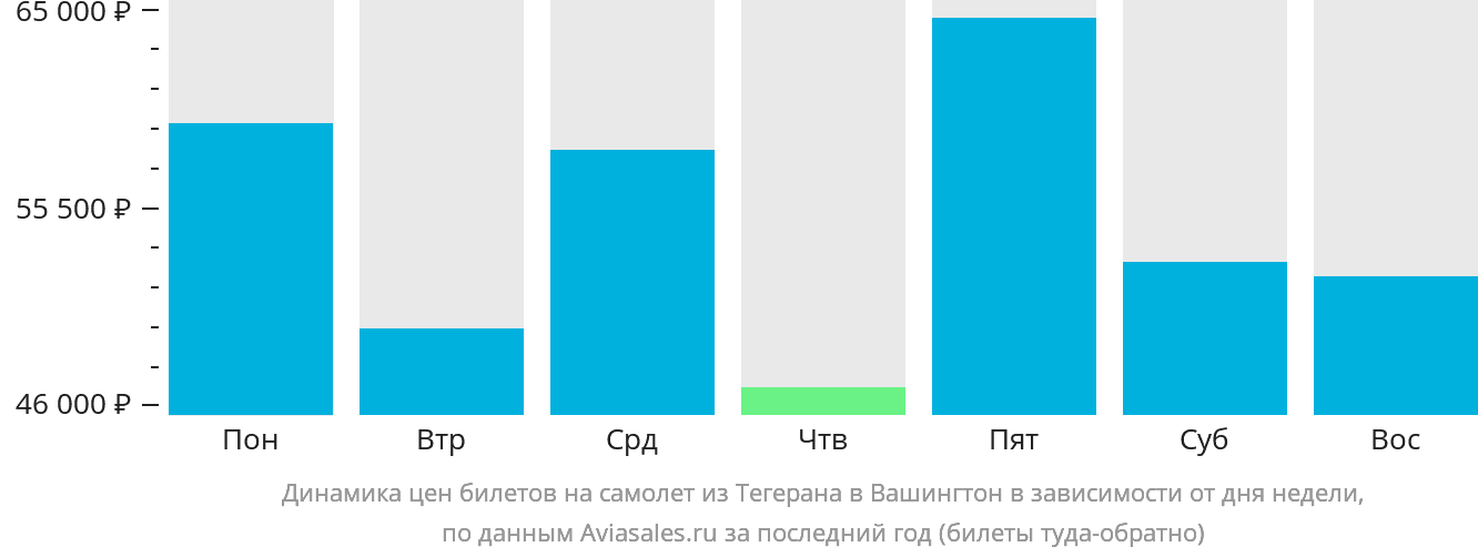 Динамика цен билетов на самолёт из Тегерана в Вашингтон в зависимости от дня недели