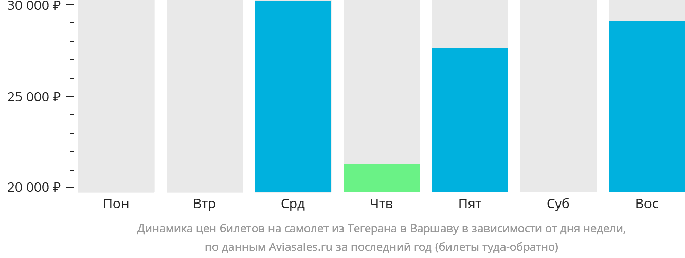 Динамика цен билетов на самолёт из Тегерана в Варшаву в зависимости от дня недели