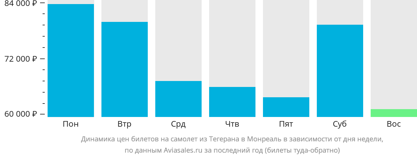 Динамика цен билетов на самолёт из Тегерана в Монреаль в зависимости от дня недели
