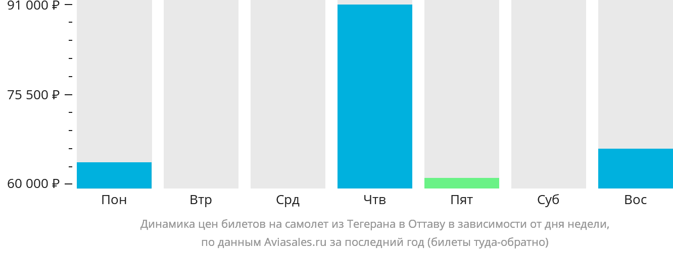 Динамика цен билетов на самолёт из Тегерана в Оттаву в зависимости от дня недели