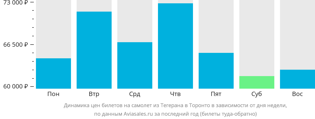 Динамика цен билетов на самолёт из Тегерана в Торонто в зависимости от дня недели