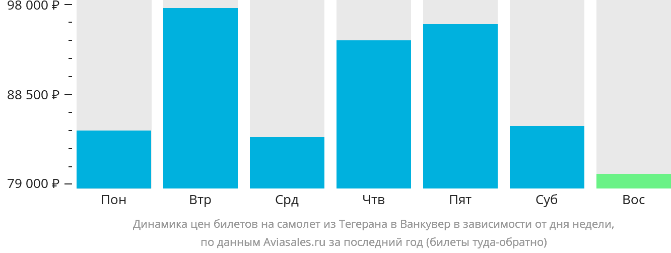 Динамика цен билетов на самолёт из Тегерана в Ванкувер в зависимости от дня недели