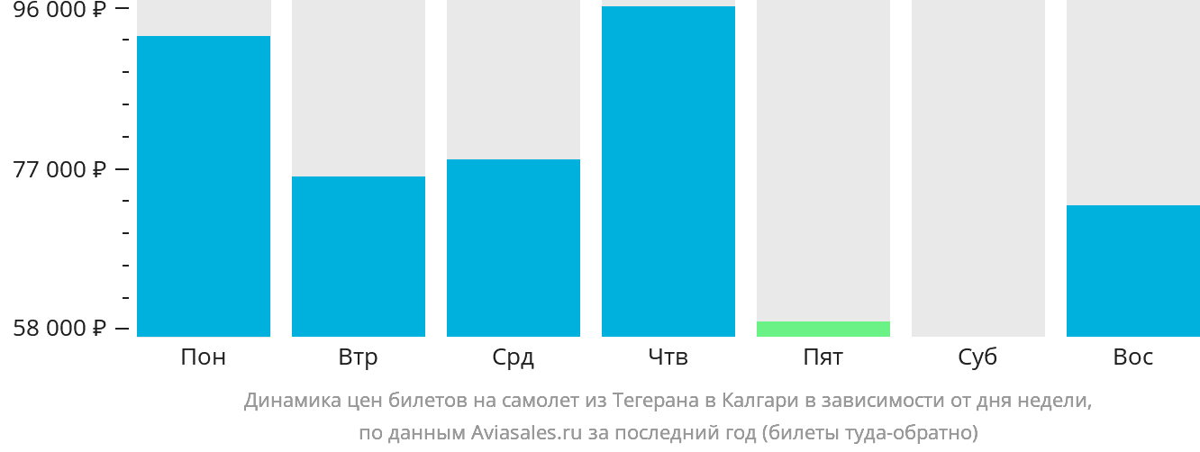 Динамика цен билетов на самолёт из Тегерана в Калгари в зависимости от дня недели