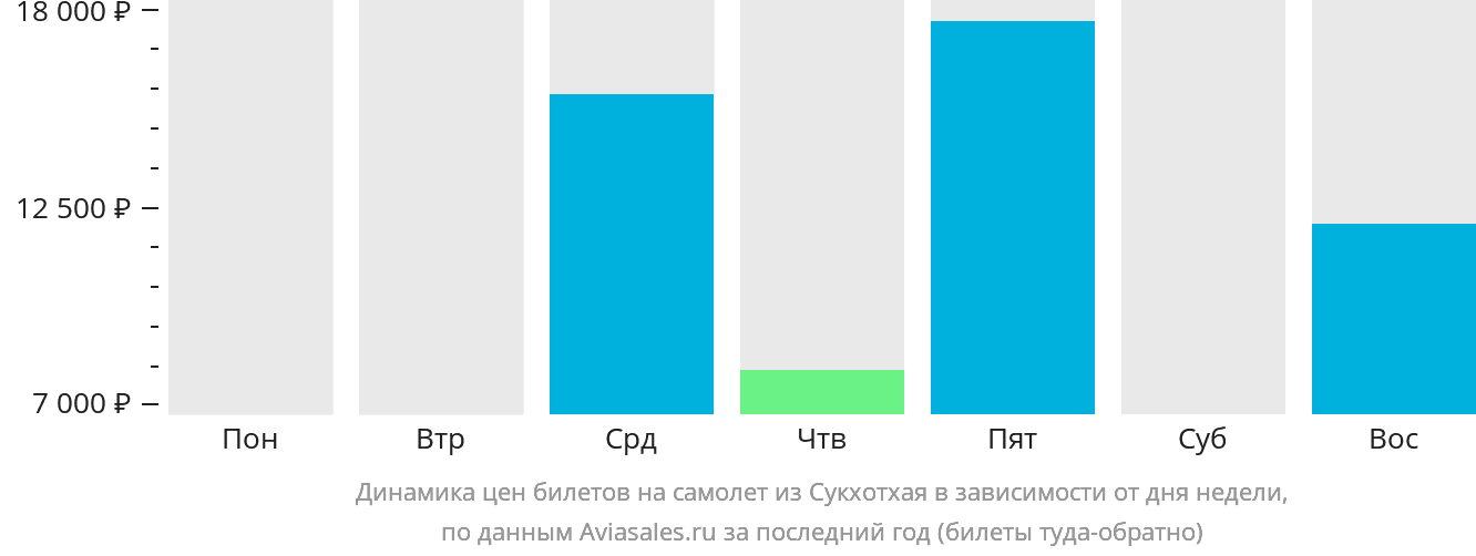 Динамика цен билетов на самолёт из Сукхотхая в зависимости от дня недели