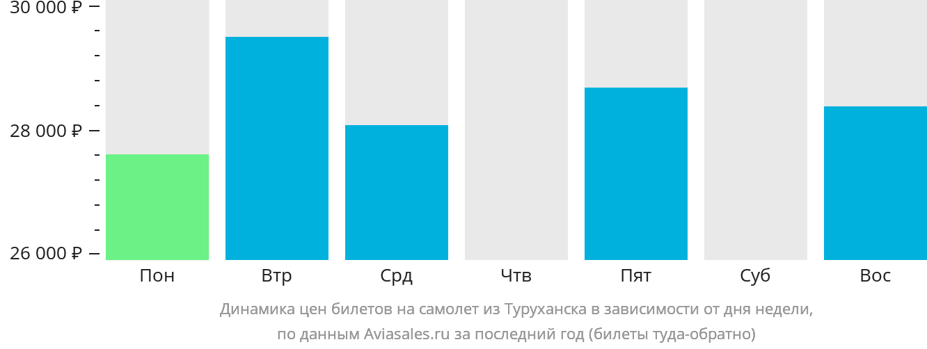 Динамика цен билетов на самолёт из Туруханска в зависимости от дня недели