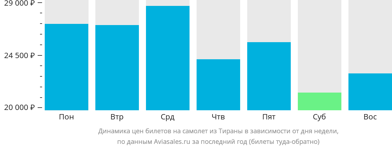 Динамика цен билетов на самолёт из Тираны в зависимости от дня недели