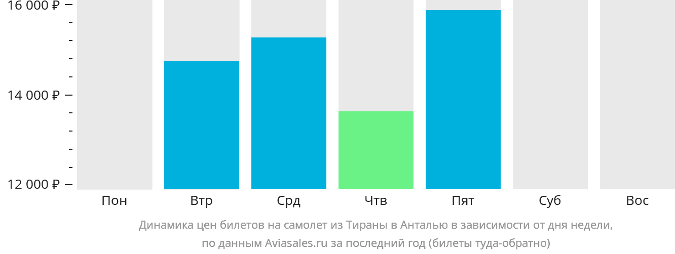 Динамика цен билетов на самолёт из Тираны в Анталью в зависимости от дня недели