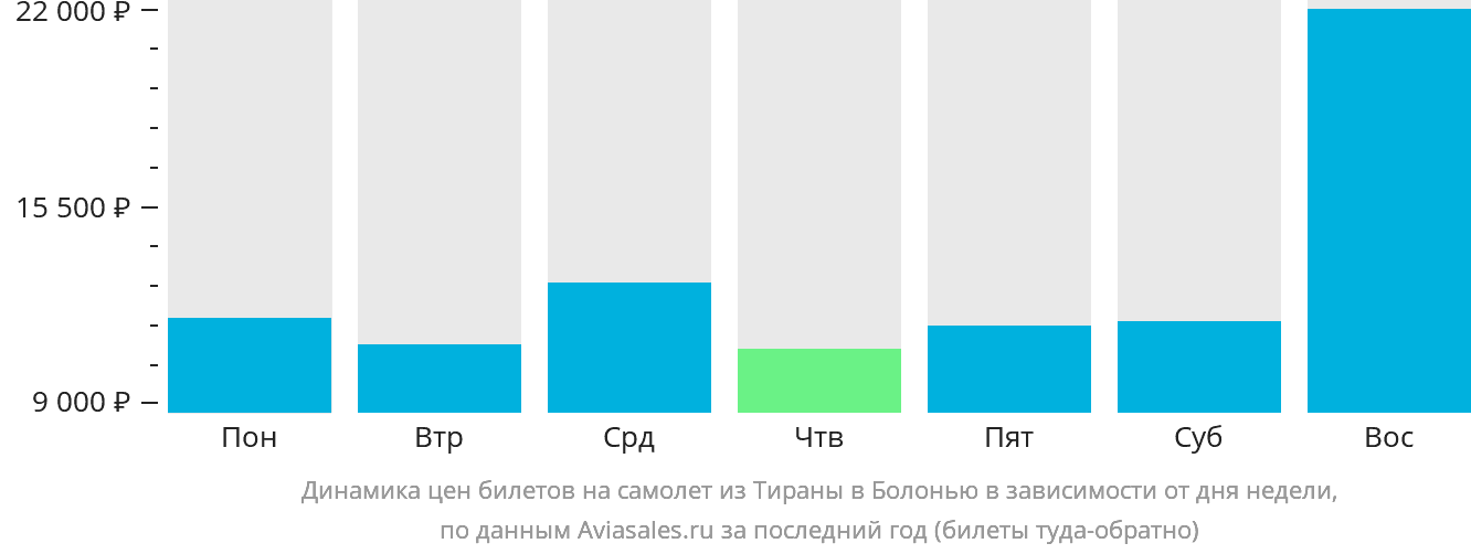 Динамика цен билетов на самолёт из Тираны в Болонью в зависимости от дня недели