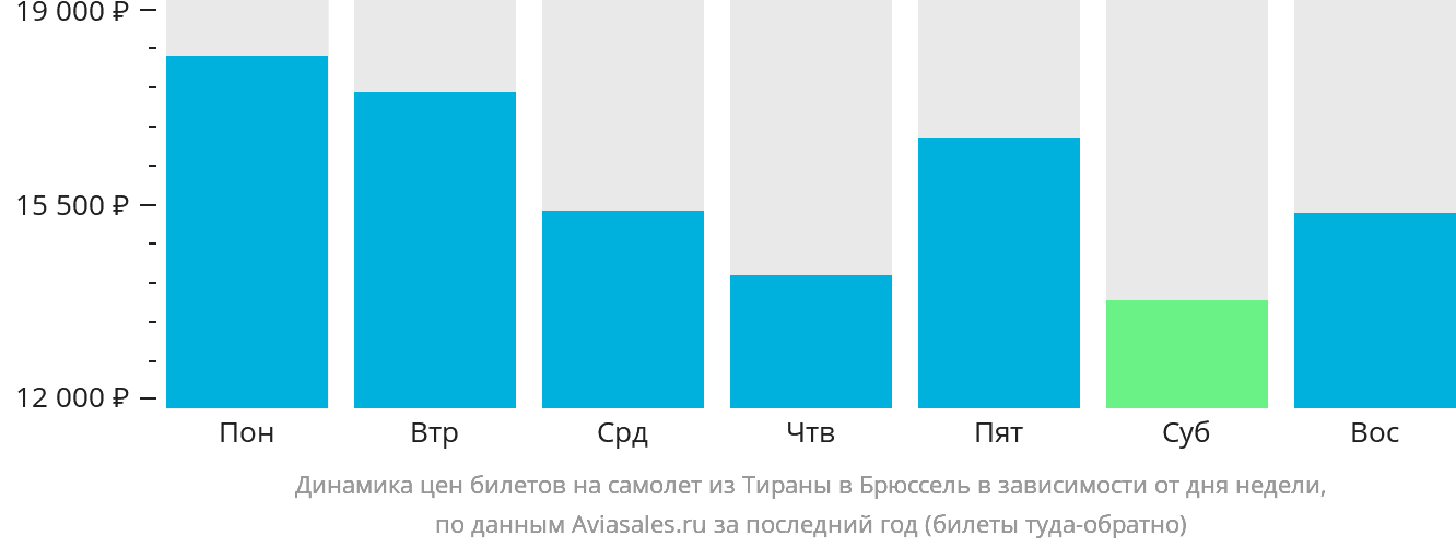 Динамика цен билетов на самолёт из Тираны в Брюссель в зависимости от дня недели