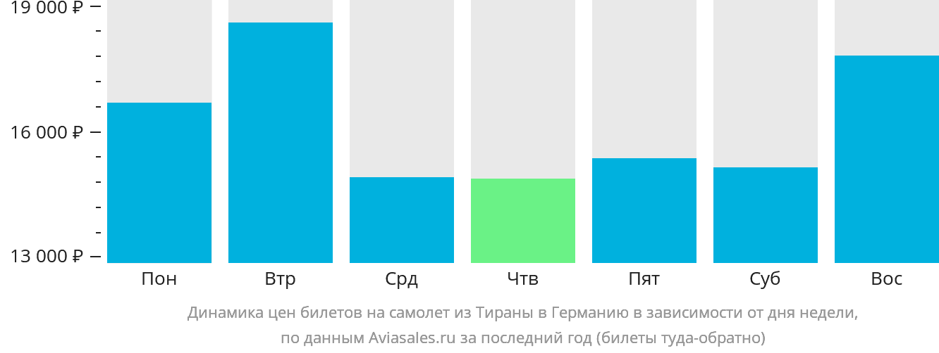 Динамика цен билетов на самолёт из Тираны в Германию в зависимости от дня недели