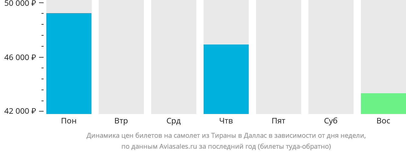 Динамика цен билетов на самолёт из Тираны в Даллас в зависимости от дня недели