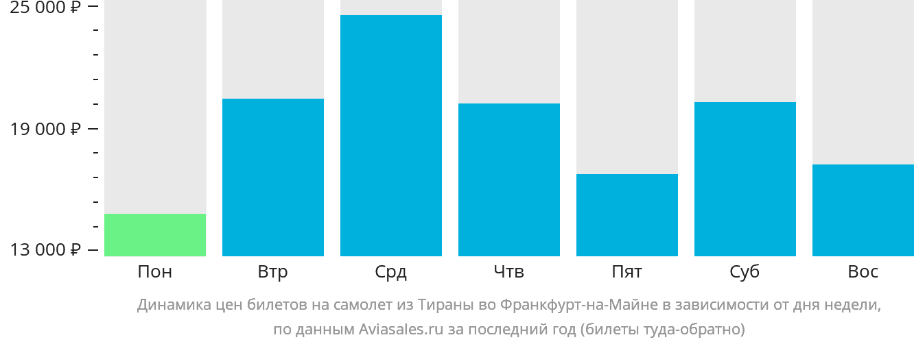 Динамика цен билетов на самолёт из Тираны во Франкфурт-на-Майне в зависимости от дня недели