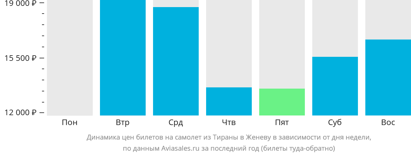 Динамика цен билетов на самолёт из Тираны в Женеву в зависимости от дня недели