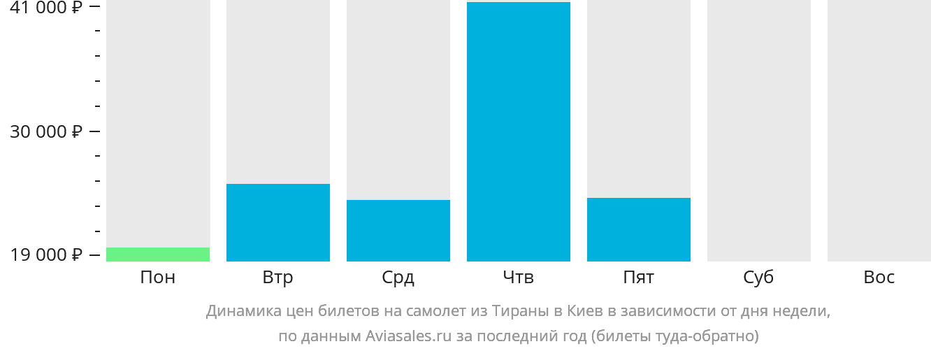 Динамика цен билетов на самолёт из Тираны в Киев в зависимости от дня недели