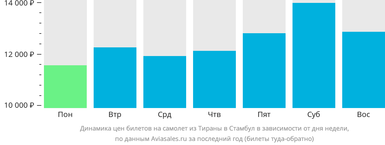 Динамика цен билетов на самолёт из Тираны в Стамбул в зависимости от дня недели