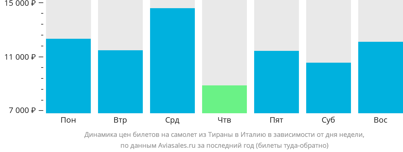 Динамика цен билетов на самолёт из Тираны в Италию в зависимости от дня недели