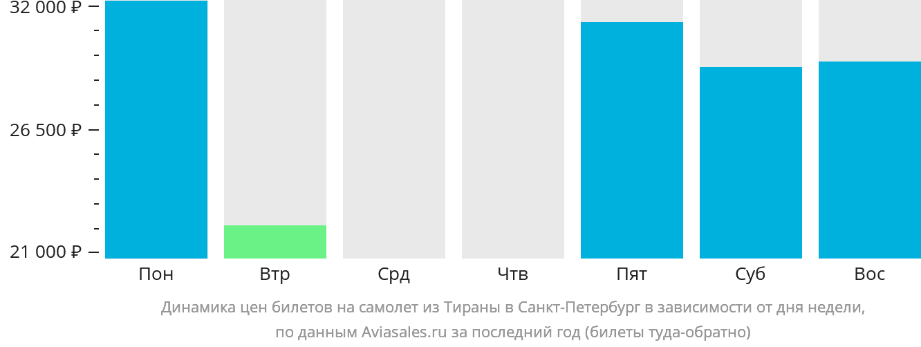 Динамика цен билетов на самолёт из Тираны в Санкт-Петербург в зависимости от дня недели