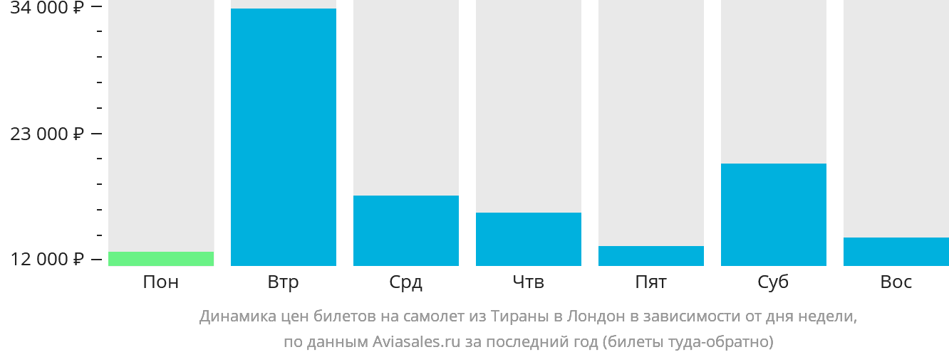 Динамика цен билетов на самолёт из Тираны в Лондон в зависимости от дня недели