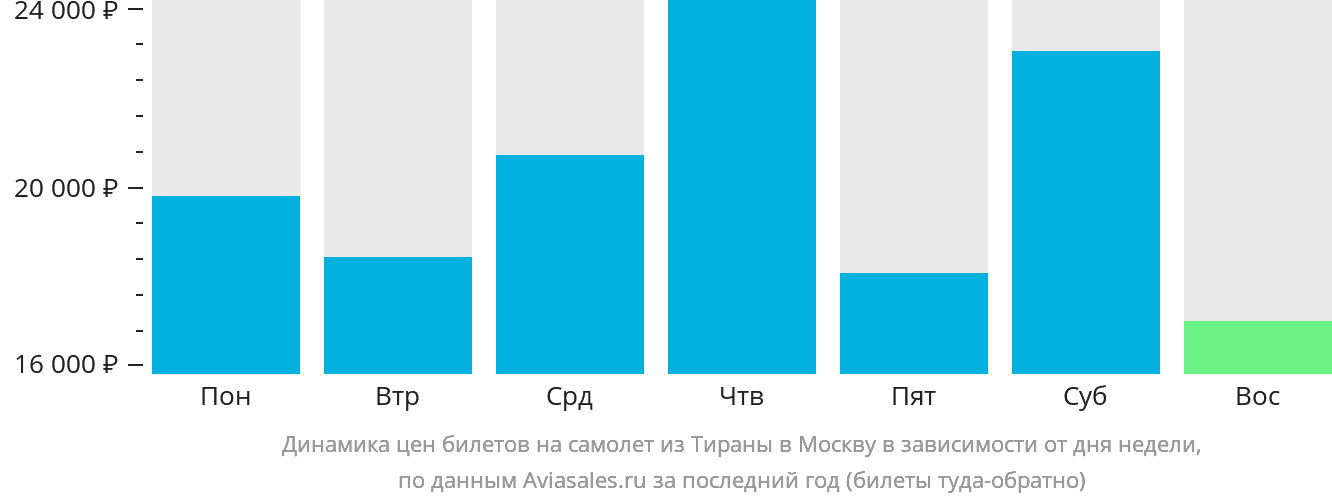 Динамика цен билетов на самолёт из Тираны в Москву в зависимости от дня недели
