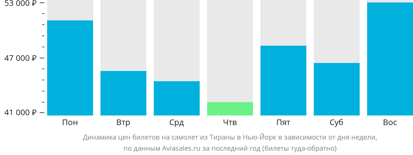 Динамика цен билетов на самолёт из Тираны в Нью-Йорк в зависимости от дня недели