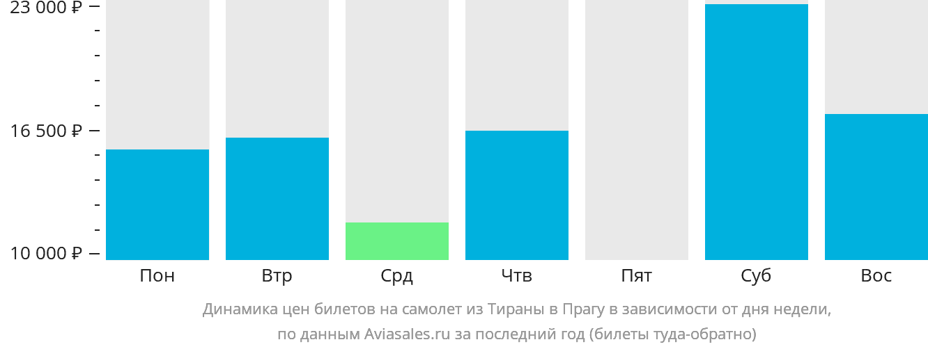 Динамика цен билетов на самолёт из Тираны в Прагу в зависимости от дня недели