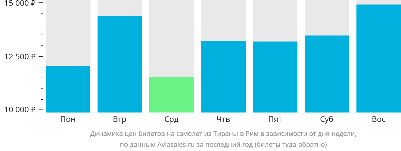 Динамика цен билетов на самолёт из Тираны в Рим в зависимости от дня недели