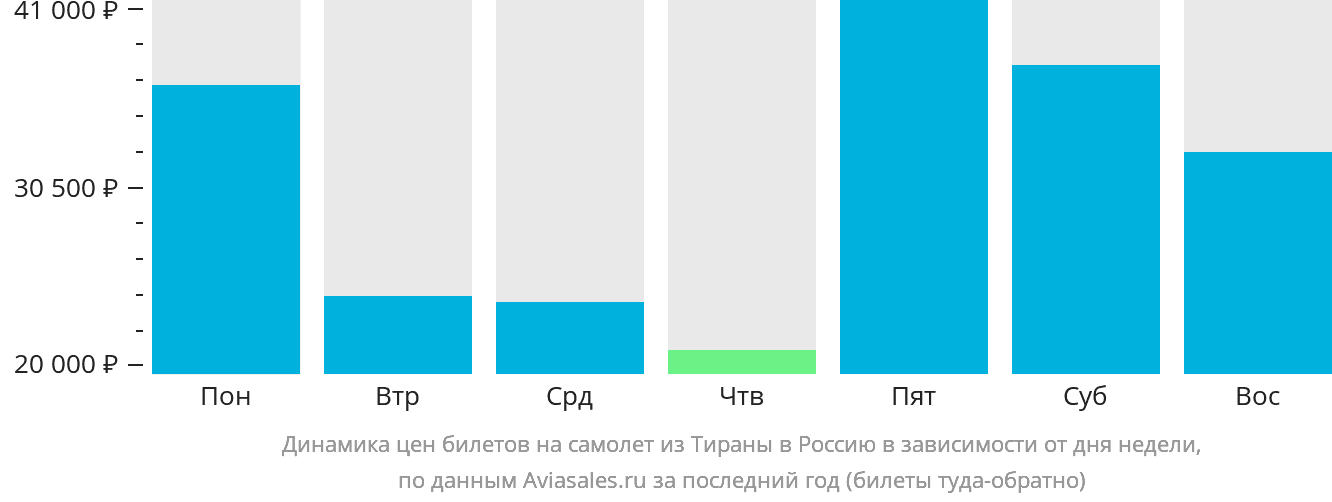 Динамика цен билетов на самолёт из Тираны в Россию в зависимости от дня недели
