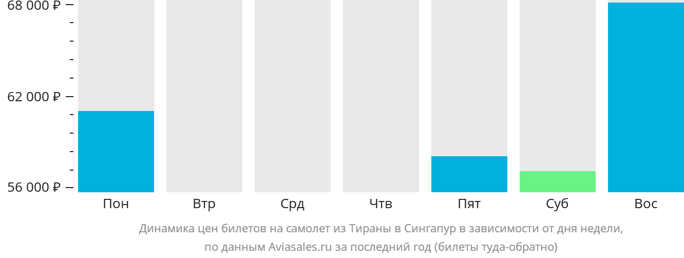 Динамика цен билетов на самолёт из Тираны в Сингапур в зависимости от дня недели