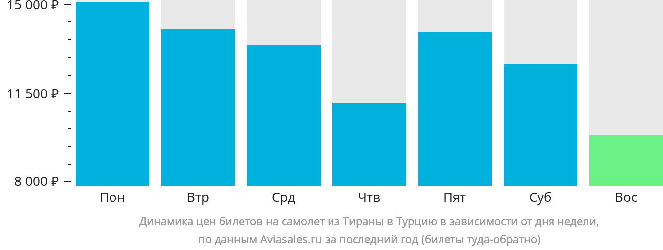 Динамика цен билетов на самолёт из Тираны в Турцию в зависимости от дня недели