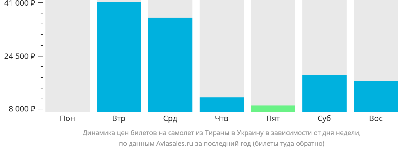 Динамика цен билетов на самолёт из Тираны в Украину в зависимости от дня недели