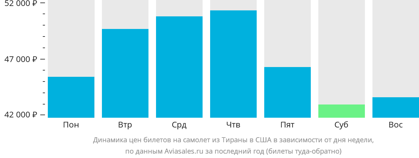 Динамика цен билетов на самолёт из Тираны в США в зависимости от дня недели