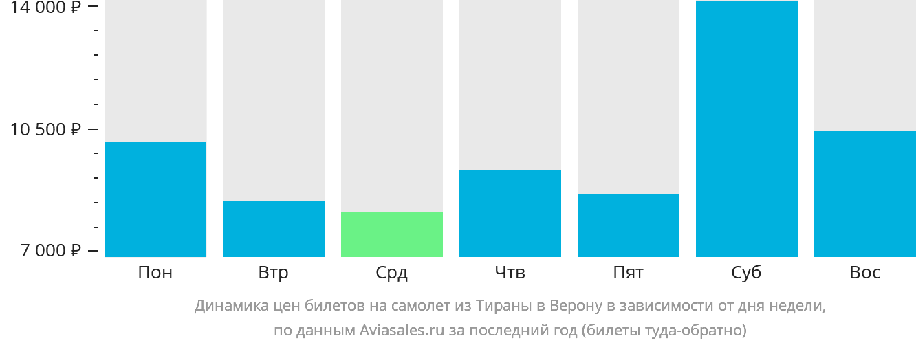 Динамика цен билетов на самолёт из Тираны в Верону в зависимости от дня недели