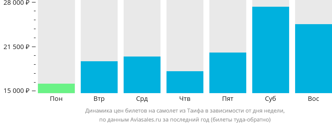 Динамика цен билетов на самолёт из Эт-Таифа в зависимости от дня недели